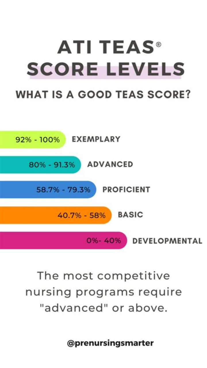 What is a passing teas score