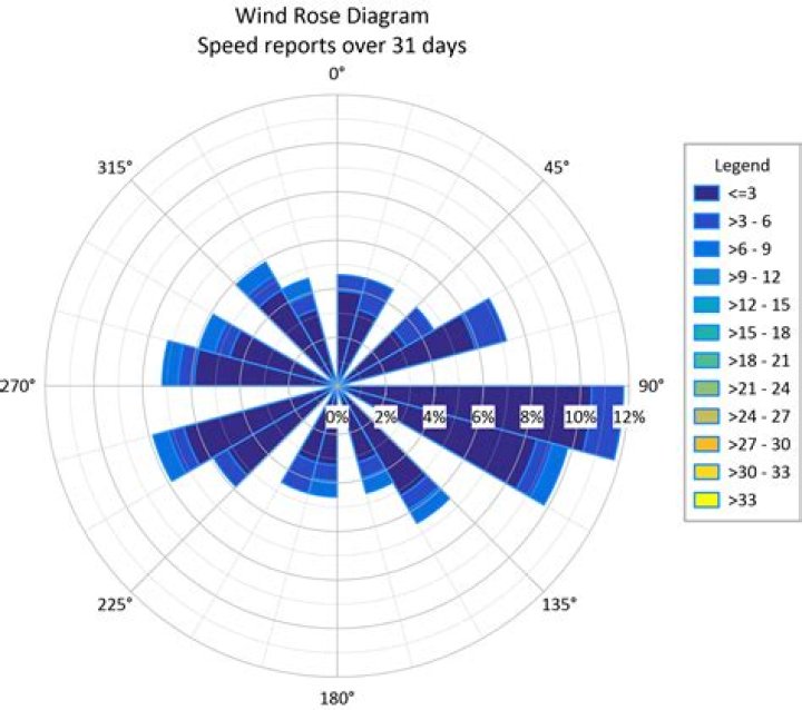What is a rose graph