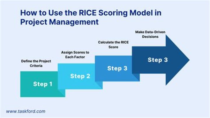 What is a scoring model in project management?