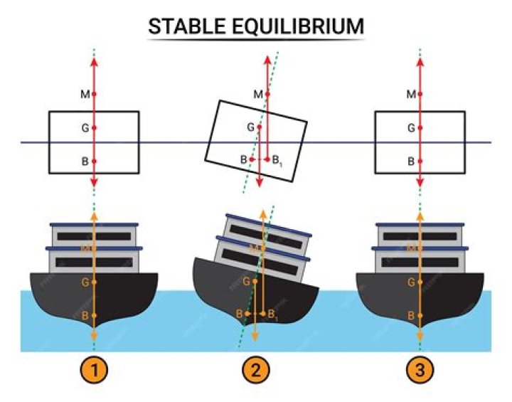 What is a stable equilibrium physics?