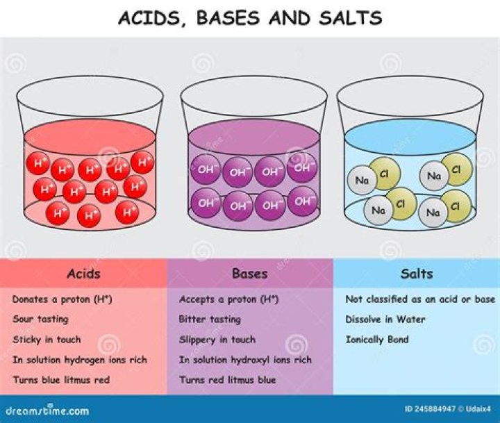What is acids bases and salts in chemistry
