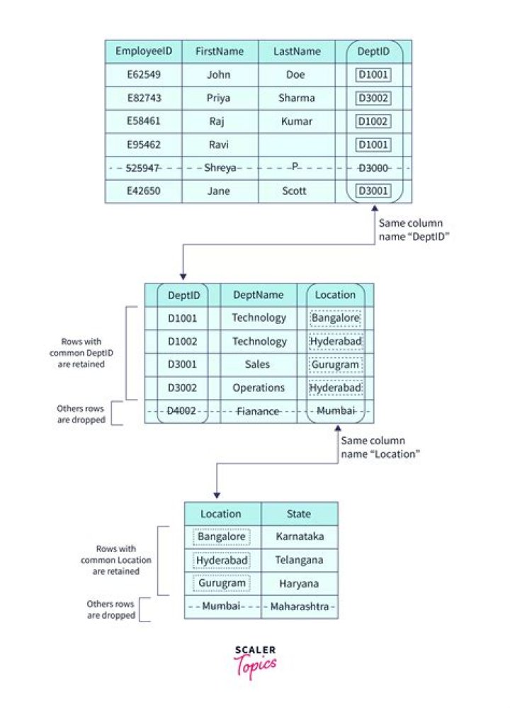 What is Advanced Semi join database