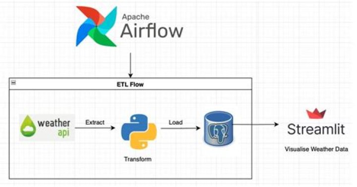 What is airflow Airbnb?