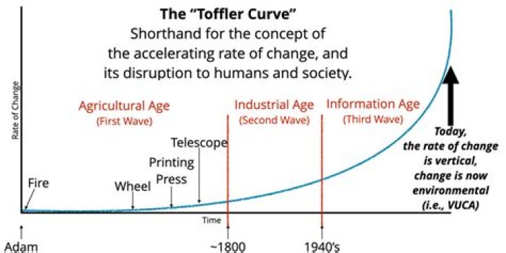 What is Alvin Toffler theory?