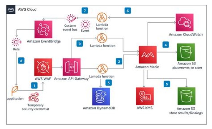 What is Amazon metrics service application