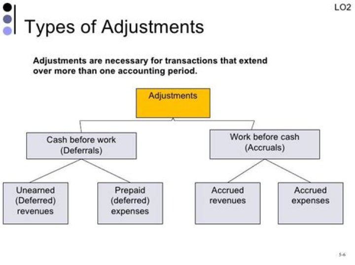 What is an adjustment in accounting