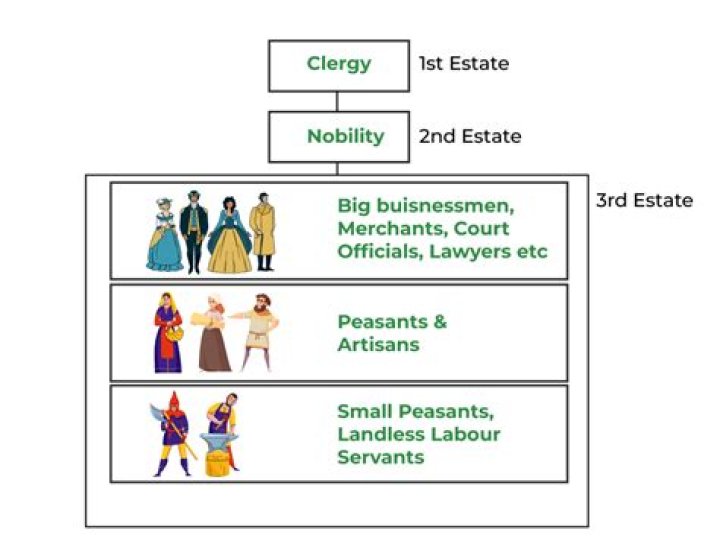 What is an alternative name for the estate system?