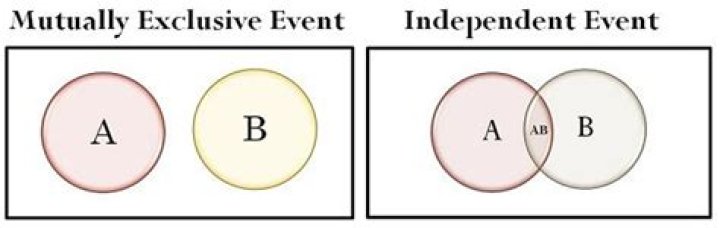 What is an example of a non independent event?