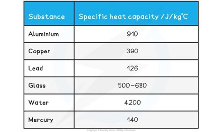 What is an example of high heat capacity?