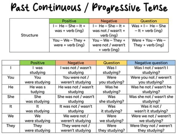 What is an example of progressive verb tense?