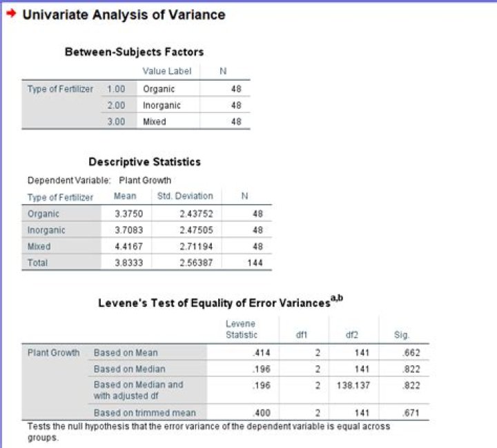 What is an example of univariate statistics?