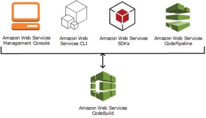 What is AWS CodeBuild