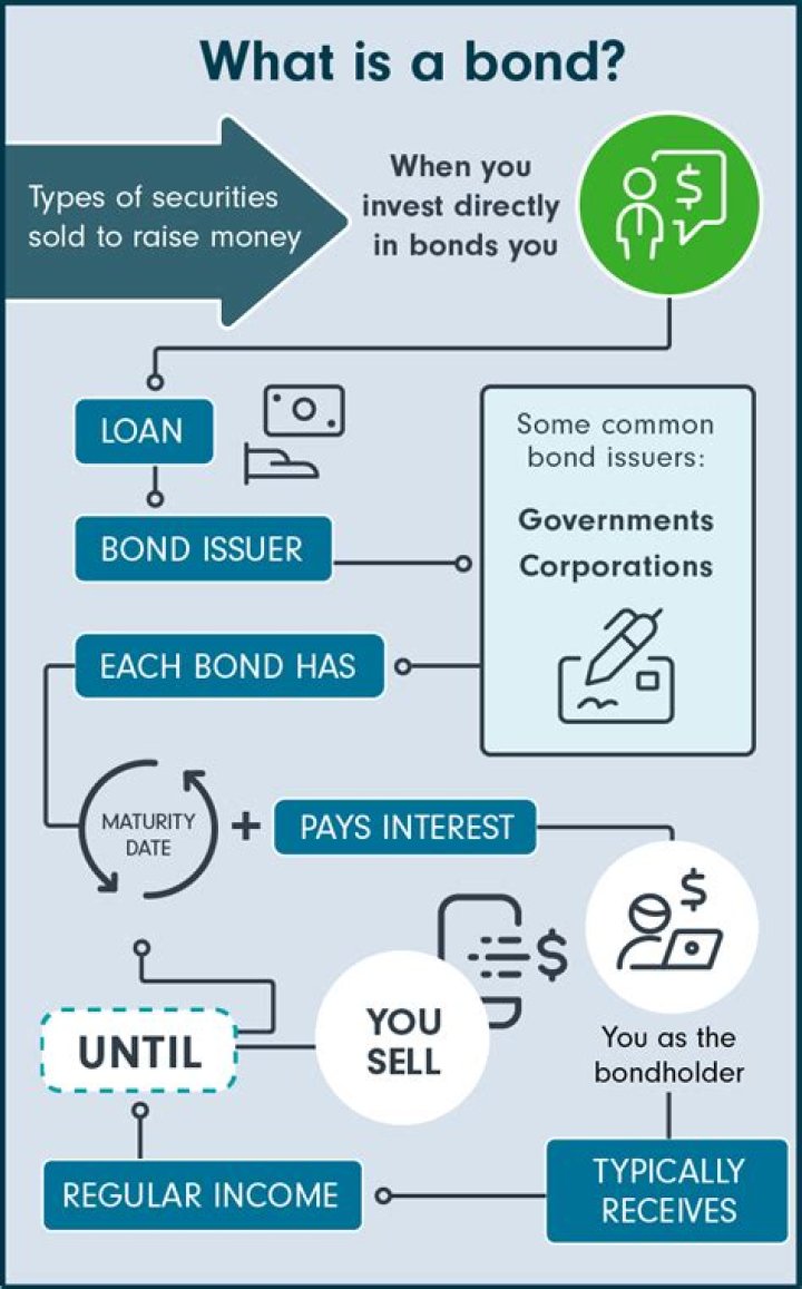 What is bond in banking terms?