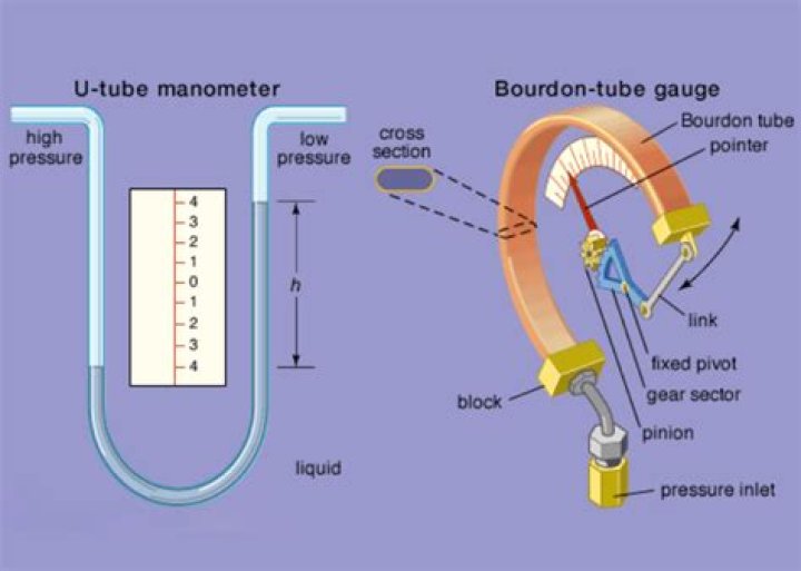 What is Bourdon manometer?