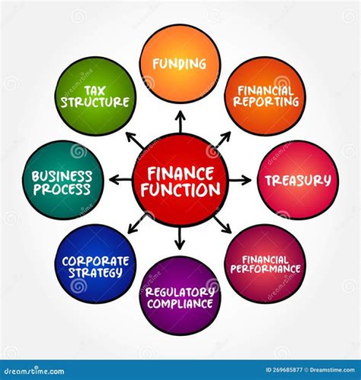What is business marketing and finance?