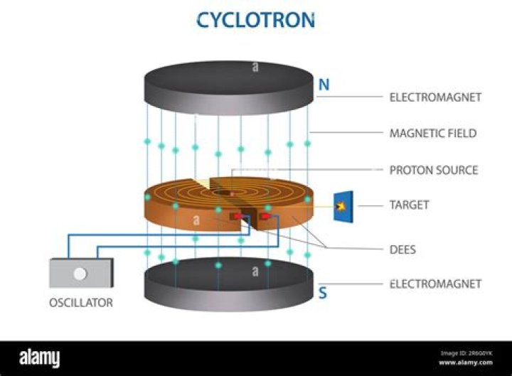 What is cyclotron with diagram?