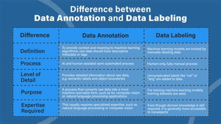 What is data annotations in C