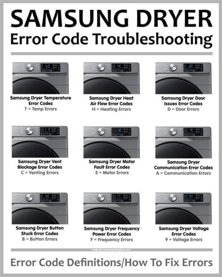 What is DC Code on Samsung dryer?