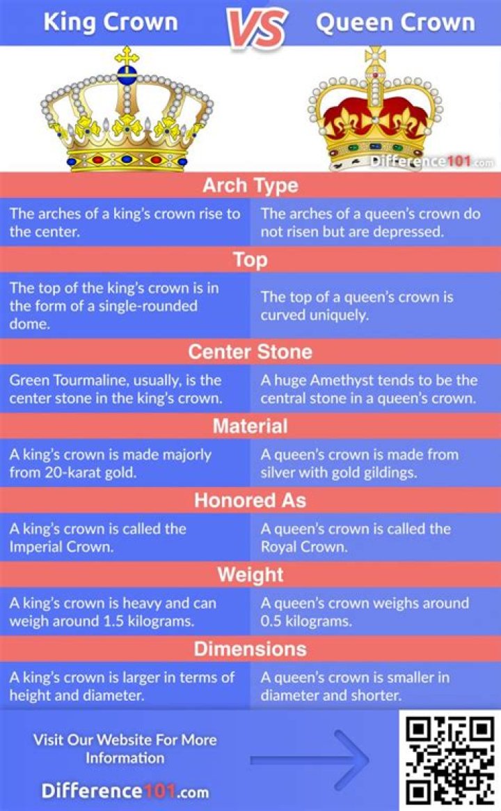 What is difference between King and Crown?