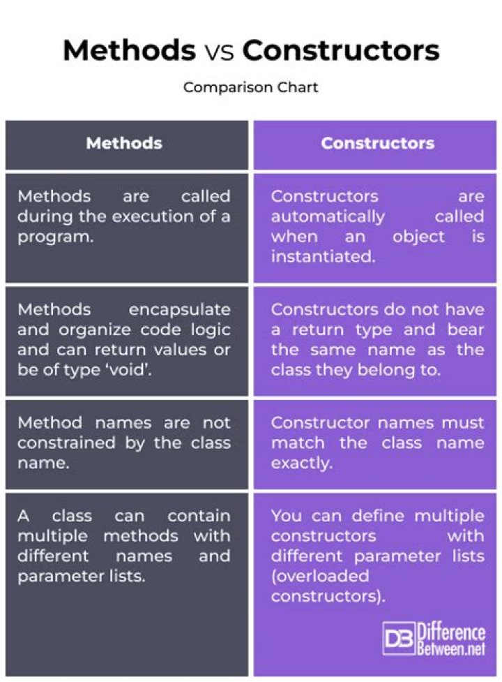 What is difference between ngOnInit and constructor