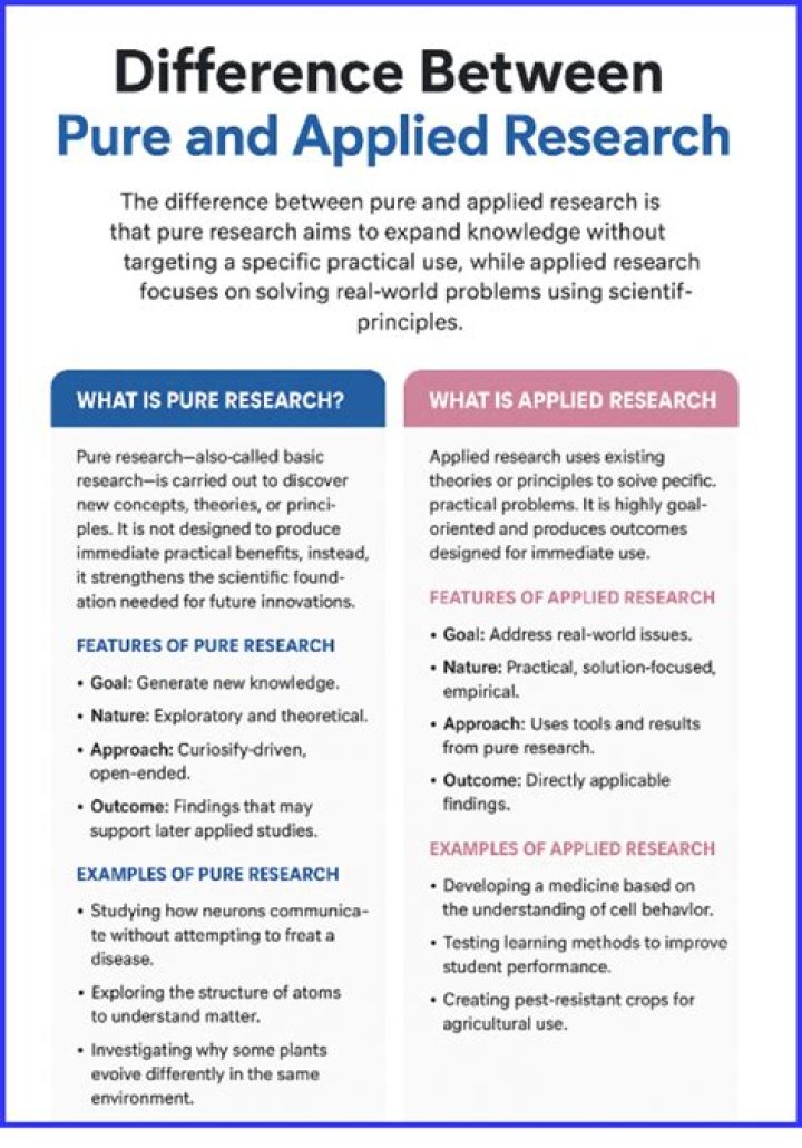What is difference between pure and applied research?