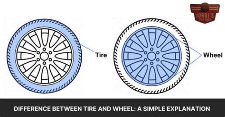 What is difference between wheel and rim?