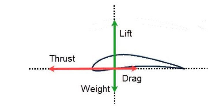 What is drag and thrust?