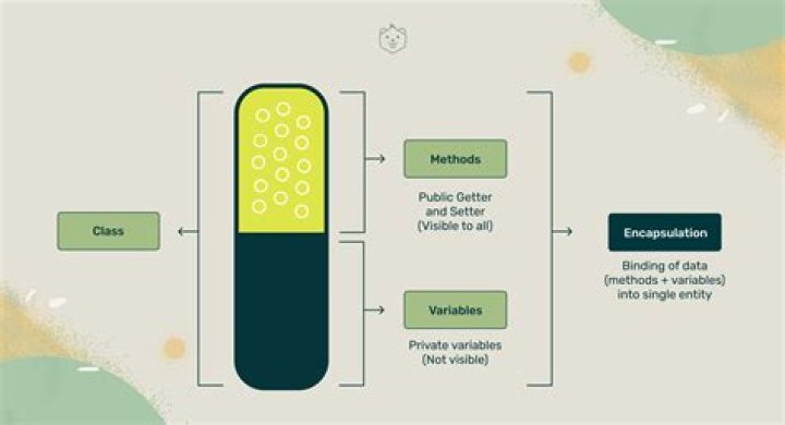 What is encapsulation give example?