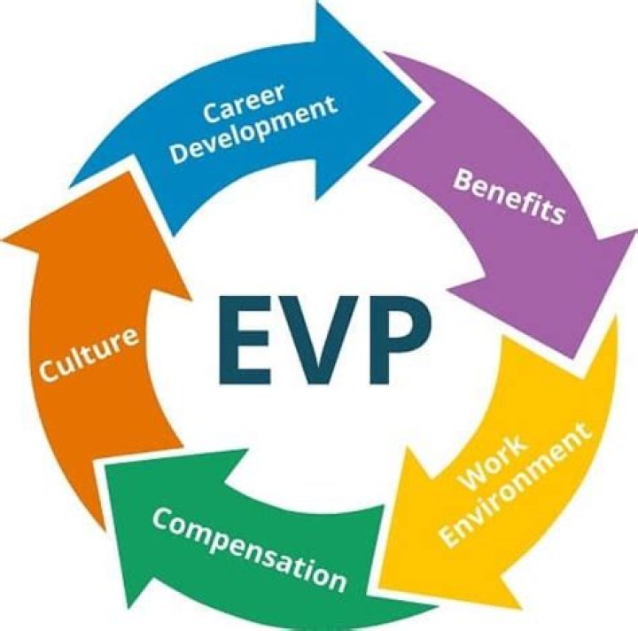 What is EVP development?