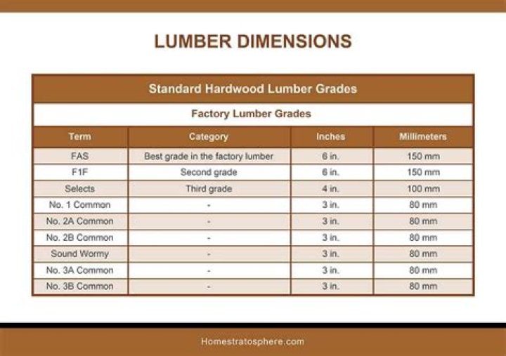 What is FAS grade lumber