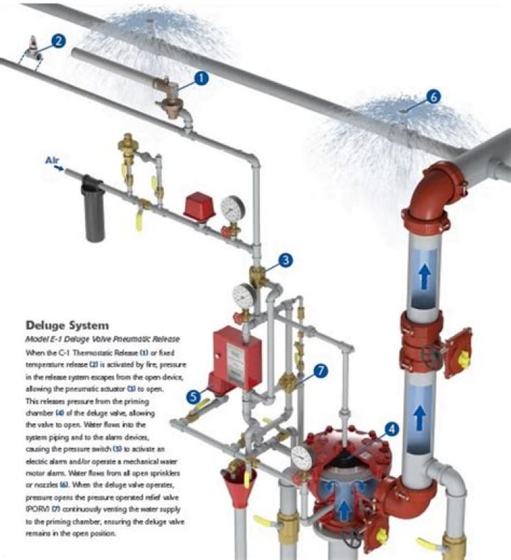 What is foam deluge system?