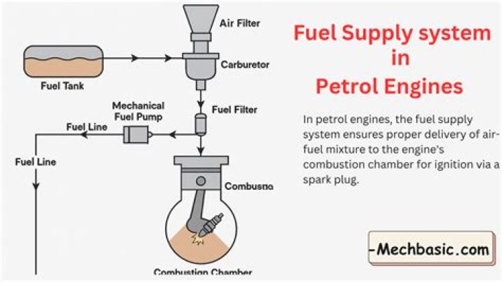 What is fuel supply system of petrol engine?
