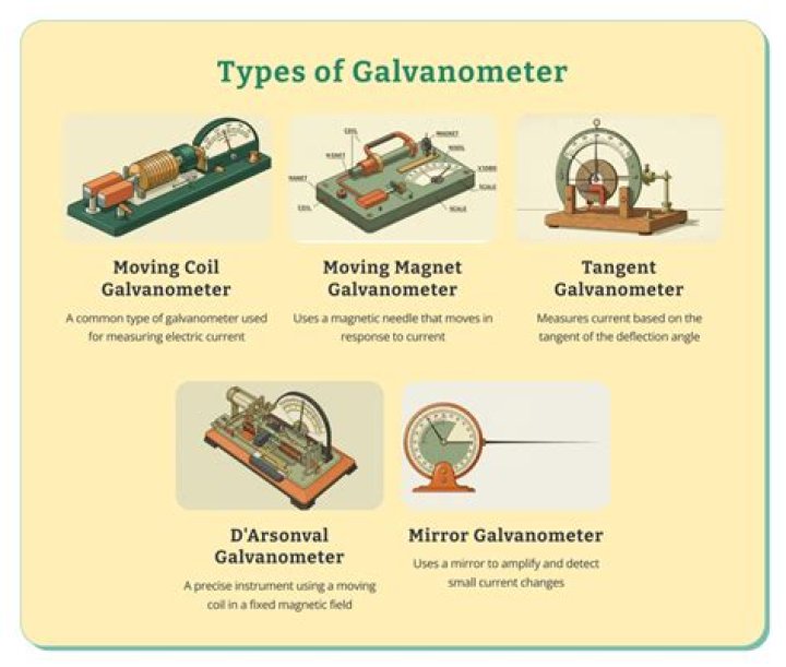 What is galvanometer give its construction and working?