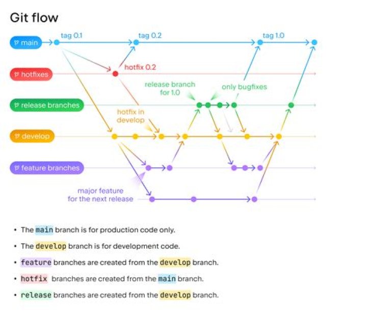 What is git flow in SourceTree?