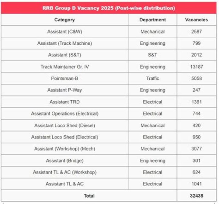 What is Group D vacancy?