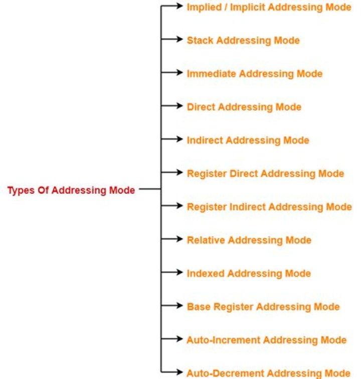 What is implicit addressing mode