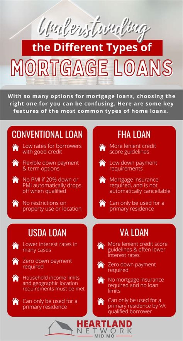 What is included in mortgage finance charges