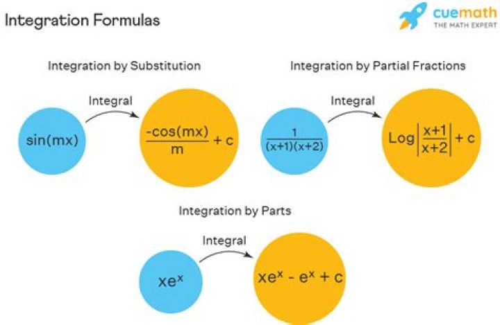 What is integration in math?