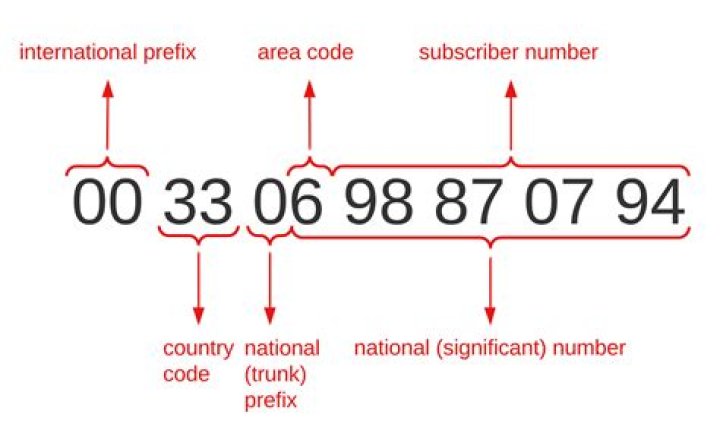 What is international prefix?