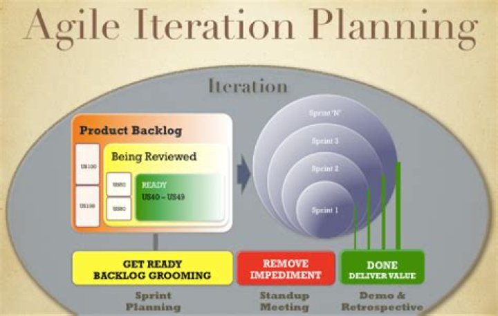 What is iteration planning in agile