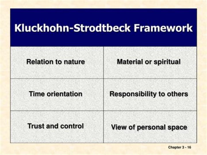 What is Kluckhohn strodtbeck framework?