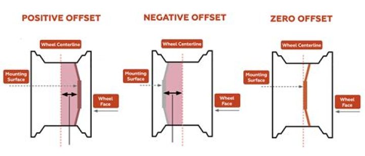 What is Mag offset?
