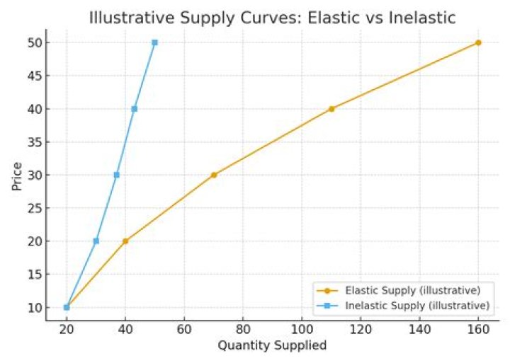 What is meant by inelastic supply draw an inelastic supply curve?