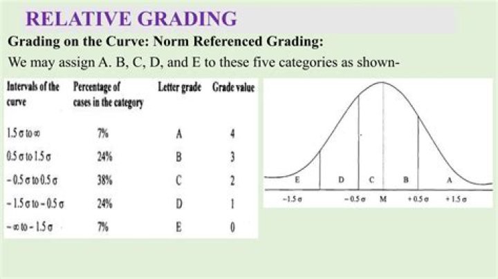 What is meant by relative grading?