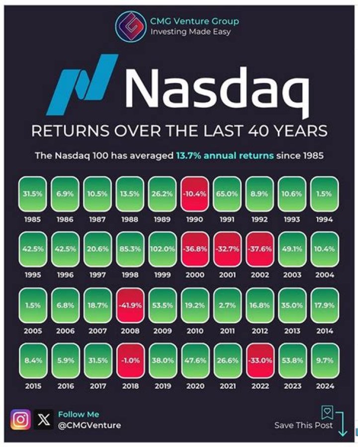 What is Nasdaq return for the year?