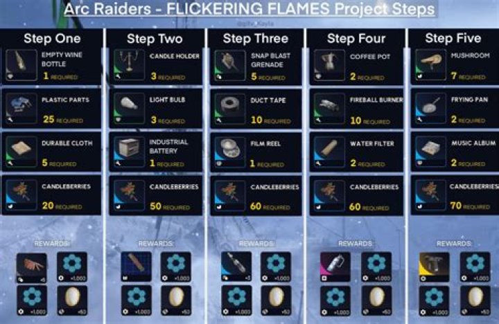 What is needed for Step 2 CS?