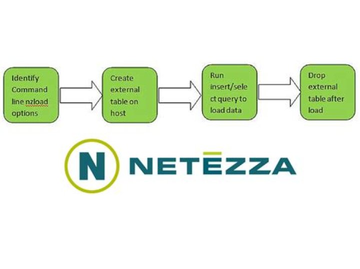 What is Netezza used for?