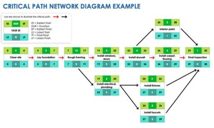 What is network diagram and critical path?