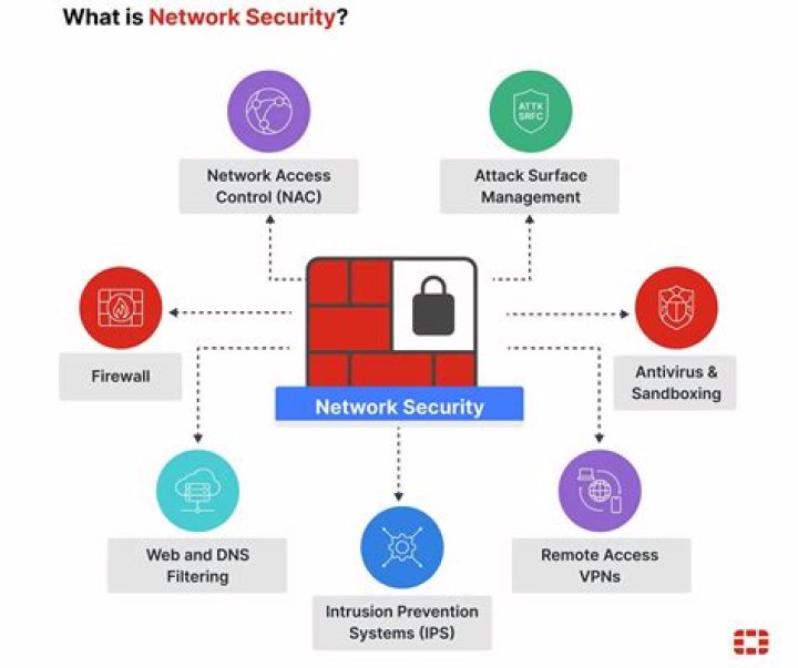 What is network security and how does it protect you?