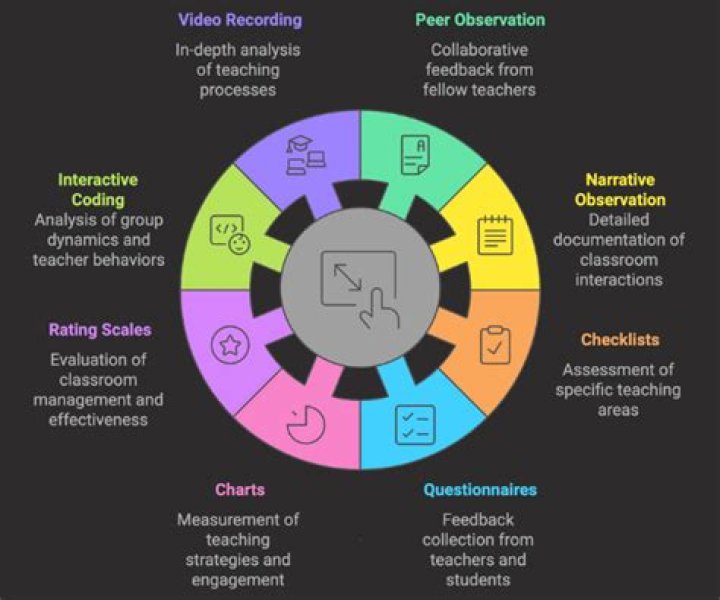 What is observation in education?